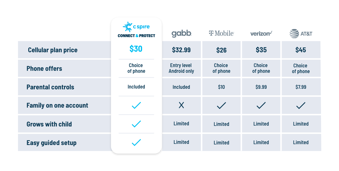 Table showing feature comparisons between C Spire, Bark, Gabb, T Mobile, Verizon, and ATT mobile carriers. Comparison shows that for cellular plan price; C Spire is $30, Bark is $59.99, Gabb is $32.99, T Mobile is $26, Verizon is $35, and AT&T is $45. Comparison shows that for phone offers; C Spire has choics of phone, Bark is entry level android only, Gabb is entry level android only, T Mobile has choice of phone, Verizon has choice of phone, and AT&T has choice of phone. Comparison shows that for parental controls; C Spire is included, Bark is included, Gabb is included, T Mobile is $10, Verizon is $9.99 and AT&T is $7.99. Comparison shows that for family on one account; C Spire is one account, Bark is not one account, Gabb is not one account, T Mobile is one account, Verizon is one account, and AT&T is one account. Comparison shows that for grows with child; C Spire does grow with child, Bark is limited, Gabb is limited, T Mobile is limited, Verizon is limited, and AT&T is limited. Comparison shows that for easy guided setup; C Spire does include easy guided setup, Bark is limited, Gabb is limited, T Mobile is limited, Verizon is limited, and AT&T is limited.