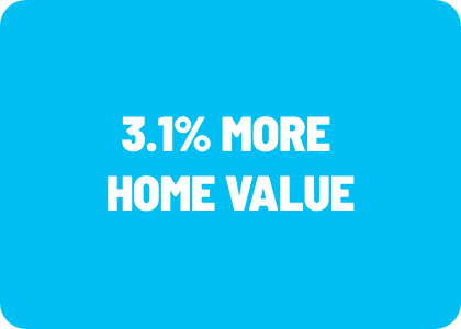 3.1% MORE 
HOME VALUE